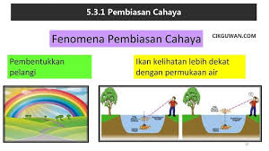 Nyatakan fenomena yang menyebabkan imej fizik lebih besar. Sains Tahun 4 Cahaya Sains Mania