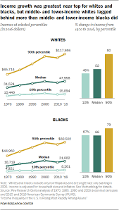Directly accessible data for 170 industries from 50 countries and over 1 mio. Income Inequality In The U S Is Rising Most Rapidly Among Asians Pew Research Center