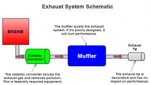 An axleback is everything behind the axle (usually axleback is only what's behind the rear axle. How Much Should An Exhaust System Cost Exhaust Videos