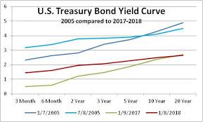 The Yield Curve Is Not Signaling A Recession Seeking Alpha