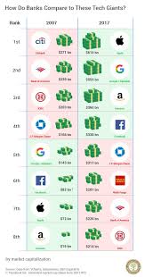 See How Do Bank Compare To The Tech Giants And Know More About Silicon Valley Innovation Tour On Our Website Fintech Fundamental Analysis Silicon Valley