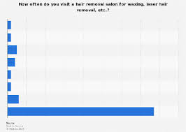 Nothing takes the edge off of virginians quite like receiving a full body massage. Hair Removal Salon Frequency Of Visiting Germany 2017 Statista