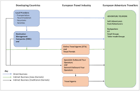 Example of a timed itinerary. Entering The European Market For Adventure Tourism Cbi