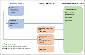 This allows to link your profile to this item. Entering The European Market For Adventure Tourism Cbi