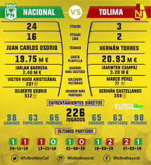 Atlético nacional y millonarios disputaron un gran partido en el camping world stadium (orlando). Nacional Vs Tolima Asi Esta El Historial Futbol Hoy