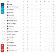 Lig'ten bu yıl süper lig'e yükselmiş olan fatih karagümrük ve hatayspor aldığı flaş sonuçlarla ilk haftaları puan sıralamasında zirvede tamamlarken büyük. Super Lig De Puan Durumu Besiktas Averajla Lider Ntv