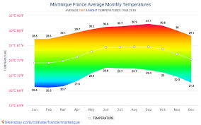 data tables and charts monthly and yearly climate conditions