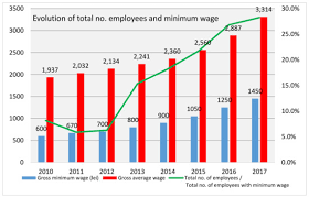 That said, malaysia's labour share of income has inched up in recent years — from 31.7% of gdp in 2010 to 35.2% in 2017 — while global labour share of income trended downwards. Sustainability Free Full Text Assuring Sme S Sustainable Competitiveness In The Digital Era A Labor Policy Between Guaranteed Minimum Wage And Ict Skill Mismatch Html