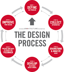 design thinking and cac chicago architecture center cac