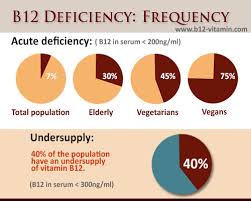 To get the full benefit of a vegan diet, vegans should do one of the following: Vitamin B12 For Vegetarians And Vegans Dr Schweikart