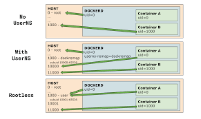 Experimenting With Rootless Docker Experiments Dockers Process Capability
