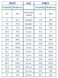 A chart of height and weight for kids can help you track your child's growth and development. Agewise Height And Weight Chart For Babies