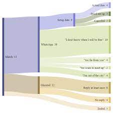 This video is about datimg apps are a waste of time for men. Tinder Anecdata And Sankey Diagrams By Piotr Migdal Medium