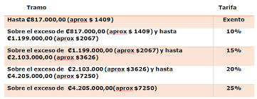Julio martinez pozo comenta resultados referéndum en ecuador y elecciones en costa rica. Cr Tramos De Impuesto Sobre La Renta Al Salario Que Rigen Del 1 De Julio Al 30 De Septiembre De 2019 Lexology