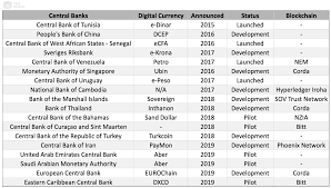 Universal central bank digital currencies for international payments. At Least 18 Central Banks Are Developing Sovereign Digital Currencies