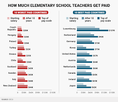 أفضل 10 دول للعمل كمعلم مدرسة تعرف عليها