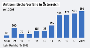 „der gewalttätige antisemitismus kommt heute nicht von rechts, auch wenn die irreführenden statistiken etwas anderes sagen, meint etwa der historiker michael wolffsohn. Antisemitische Vorfalle Nehmen Zu Wien Orf At