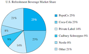 Solved Pepsis Market Share Two Of The Biggest Soft Drink