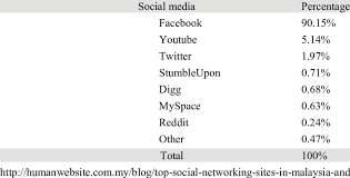 Minda dan perubahan paradigma • fahami bahawa setiap perubahan yang diingini • perlu dimulakan secara dalaman. Top 8 Social Media Sites In Malaysia July 2007 To June 2008 Download Table