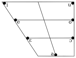 file tiberian hebrew vowel chart svg wikimedia commons