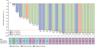 For this type of cancer, doctors usually use a. Neoadjuvant Atezolizumab And Chemotherapy In Patients With Resectable Non Small Cell Lung Cancer An Open Label Multicentre Single Arm Phase 2 Trial The Lancet Oncology