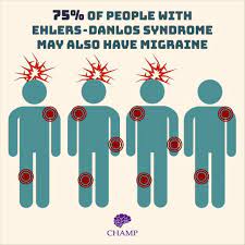 Coalition For Headache And Migraine Patients Ehlers Danlos Syndrome And Migraine Facebook