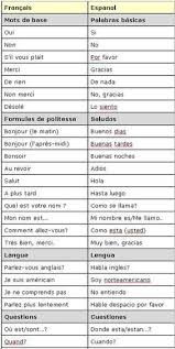 Utile Petit Lexique De Vocabulaire Espagnol Las Terrenas Le Petit Paradis De La Republique Dominicaine Vocabulaire Espagnol Apprendre Espagnol Debutant Espagnol