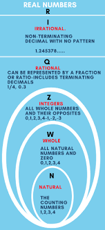 Classification Of Numbers In 2020 Integers Numbers For Kids Irrational Numbers