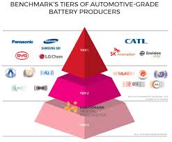 Check spelling or type a new query. Benchmark Bumps Byd Up To Top Tier Of Ev Battery Manufacturers 2nd China Cell Maker On List Green Car Congress