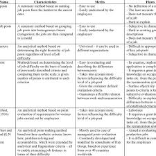 Characteristics Of Chosen Job Evaluation Methods Download
