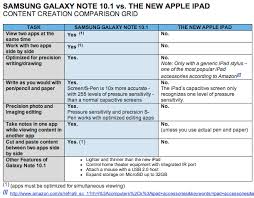 samsung provides helpful galaxy note ipad 3 comparison chart