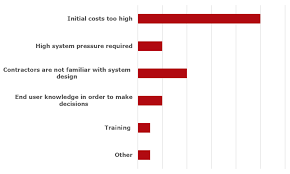 Danfoss Survey Indicates Market Acceptance And Growth Of Co2