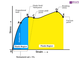 Stress And Strain Definition Stress Strain Curve Hooke S Law Si Units
