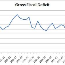 The fiscal policy is used in coordination with the monetary policy, which a central bank uses. Trend Of Gross Fiscal Deficit For India From 1970 71 To 2014 15 Download Scientific Diagram