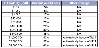 Crypto exchanges encourage traders to trade one digital asset against another. Fees Ftx Exchange