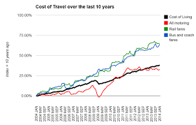 Cost Of Motoring Rac Foundation Blog