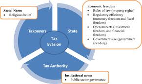 Of the audits completed, 35. Public Policies And Tax Evasion Evidence From Saarc Countries Sciencedirect