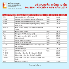 Thứ ba, 6/7/2021 18:57 (gmt+7) 18:57 6/7/2021; TrÆ°á»ng Ä'áº¡i Há»c Bach Khoa Ha Ná»™i Ä'iá»ƒm Chuáº©n Ä'áº¡i Há»c Há»‡ Chinh Quy 2019