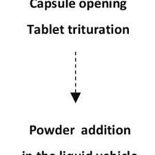 Today community and hospital pharmacies worldwide (including nigeria) experience an increased demand for extemporaneous preparations. Pdf Preparation Of Extemporaneous Oral Liquid In The Hospital Pharmacy