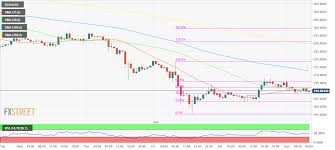 Bitcoin Cash Price Prediction 61 8 Fib Is The Level To