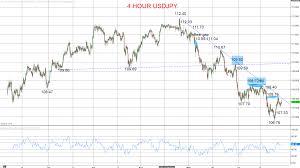 Usdjpy Upside Correction Threat Usdcad Bear Trend Forexfraud