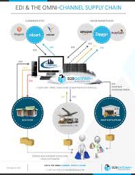 Omni Channel Supply Chain Edi Solutions From B2bgateway