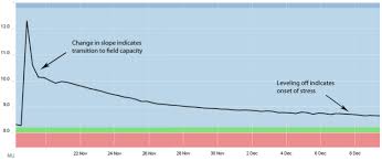 monitoring soil moisture for optimal crop growth help desk