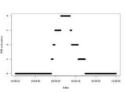 a) Active PIR sensors from 04:58:30 to 04:59:00