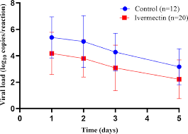 Maybe you would like to learn more about one of these? Antiviral Effect Of High Dose Ivermectin In Adults With Covid 19 A Proof Of Concept Randomized Trial Eclinicalmedicine