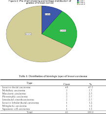 Table 1 From Histological Type And Tumour Grade In Nigerian