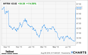 Mattress Firm Mfrm Stock Soars On Steinhoff Deal Thestreet