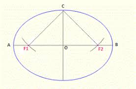 Because foci knows all about emotions and foci is an expert in entertainment, travel, history, architecture and science. Finding The Foci An Ellipse Math Open Reference