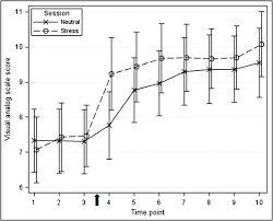 A Paradigm For Examining Stress Effects On Alcohol Motivated