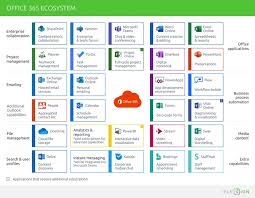 Sharepoint is a collaboration and web publishing platform provided by microsoft. Social Intranet Mit Sharepoint Und Office 365